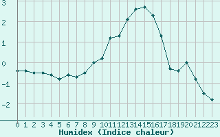 Courbe de l'humidex pour Paray-le-Monial - St-Yan (71)