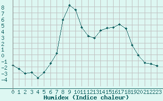 Courbe de l'humidex pour Kristiansand / Kjevik