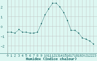 Courbe de l'humidex pour Xonrupt-Longemer (88)