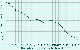 Courbe de l'humidex pour Deauville (14)