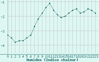 Courbe de l'humidex pour Jarnasklubb