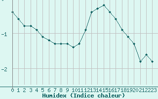 Courbe de l'humidex pour Dijon / Longvic (21)