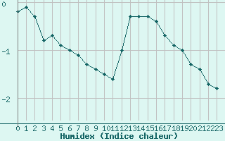 Courbe de l'humidex pour Villarzel (Sw)