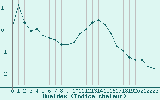 Courbe de l'humidex pour Grandfresnoy (60)