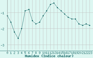 Courbe de l'humidex pour Biache-Saint-Vaast (62)