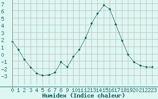 Courbe de l'humidex pour Cernay (86)