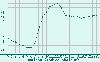 Courbe de l'humidex pour La Brvine (Sw)