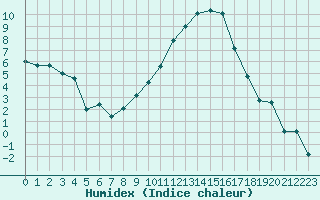 Courbe de l'humidex pour Fribourg (All)