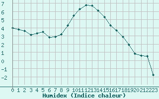 Courbe de l'humidex pour Tata