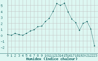 Courbe de l'humidex pour Kuusamo Oulanka