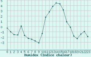 Courbe de l'humidex pour Baye (51)