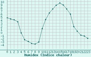 Courbe de l'humidex pour Pertuis - Grand Cros (84)