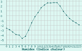 Courbe de l'humidex pour Harburg