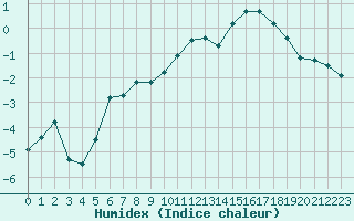 Courbe de l'humidex pour Hamra