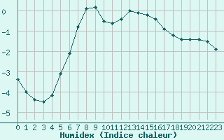 Courbe de l'humidex pour Hyvinkaa Mutila