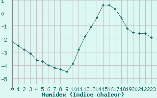 Courbe de l'humidex pour Courcouronnes (91)