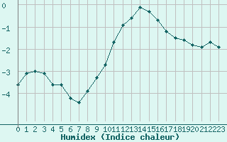 Courbe de l'humidex pour Villarzel (Sw)