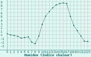 Courbe de l'humidex pour Saint-Auban (04)