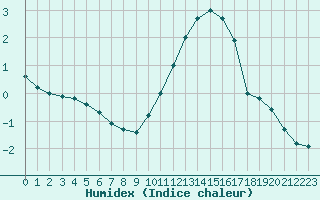 Courbe de l'humidex pour Aizenay (85)