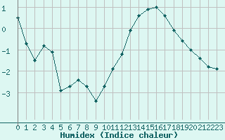 Courbe de l'humidex pour Chteauroux (36)