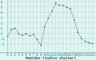 Courbe de l'humidex pour Sarzeau (56)