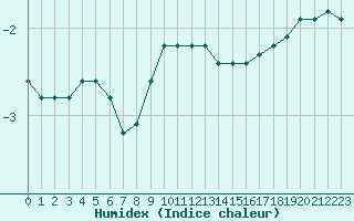 Courbe de l'humidex pour Bouligny (55)