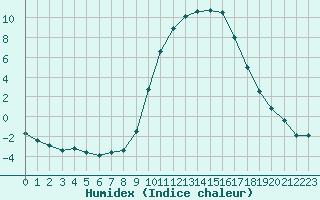 Courbe de l'humidex pour Rodez (12)