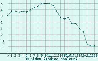 Courbe de l'humidex pour Les Eplatures - La Chaux-de-Fonds (Sw)