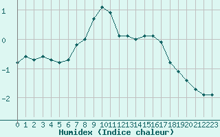 Courbe de l'humidex pour Fundata