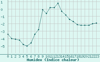 Courbe de l'humidex pour Loken I Volbu