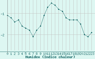 Courbe de l'humidex pour Kleinzicken