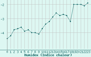 Courbe de l'humidex pour Tynset Ii