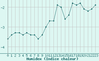 Courbe de l'humidex pour Florennes (Be)