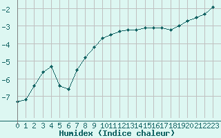 Courbe de l'humidex pour Aasele