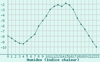 Courbe de l'humidex pour Kuopio Ritoniemi