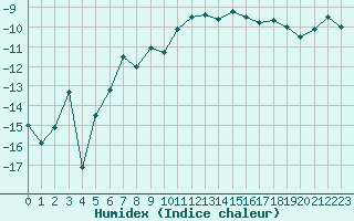 Courbe de l'humidex pour Crap Masegn