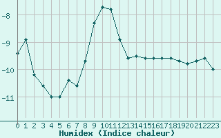 Courbe de l'humidex pour La Dle (Sw)