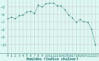 Courbe de l'humidex pour Finsevatn