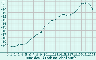 Courbe de l'humidex pour Jungfraujoch (Sw)