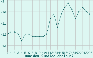 Courbe de l'humidex pour Pian Rosa (It)