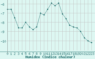 Courbe de l'humidex pour Naluns / Schlivera