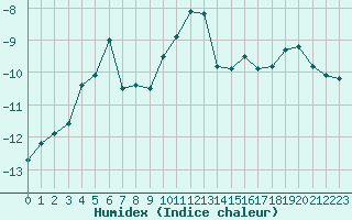 Courbe de l'humidex pour Saentis (Sw)