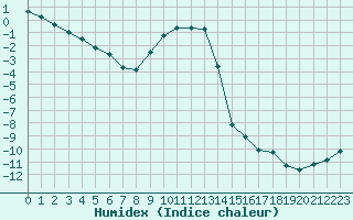 Courbe de l'humidex pour Lakatraesk