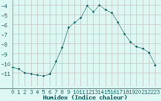 Courbe de l'humidex pour Tomtabacken