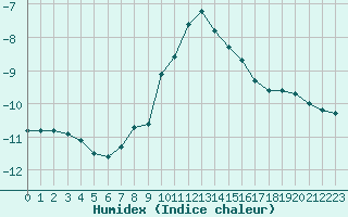 Courbe de l'humidex pour Alpinzentrum Rudolfshuette