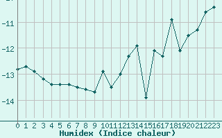 Courbe de l'humidex pour Pitztaler Gletscher