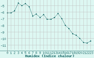 Courbe de l'humidex pour Les Diablerets