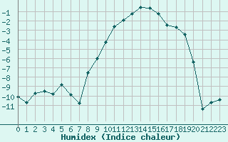 Courbe de l'humidex pour Leutkirch-Herlazhofen