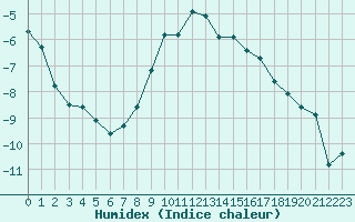 Courbe de l'humidex pour Gjilan (Kosovo)