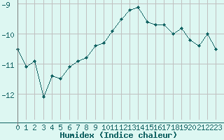 Courbe de l'humidex pour Sonnblick - Autom.